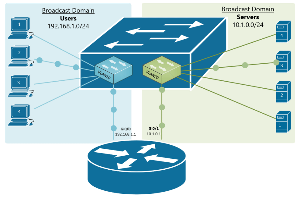 Forwarding Data Between VLANs NetworkAcademy.io